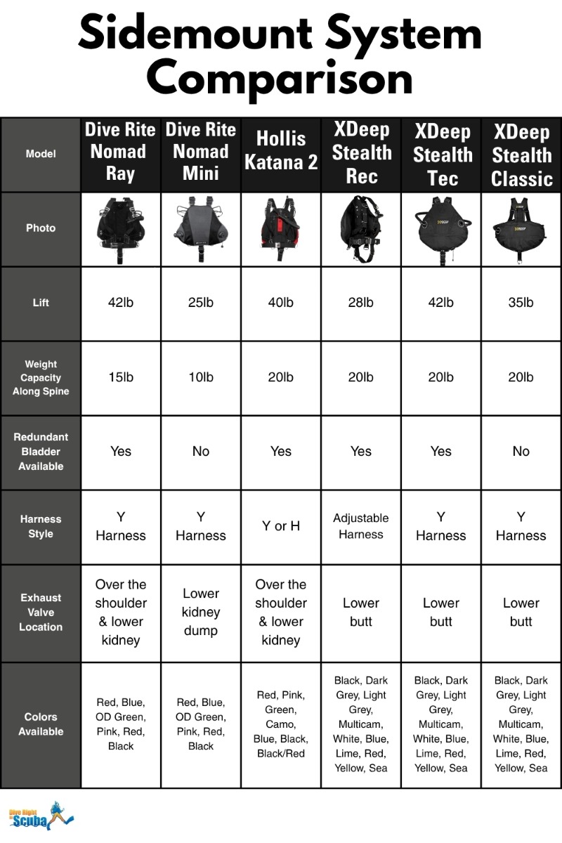 Nomad Ray Sidemount BC Comparison Chart